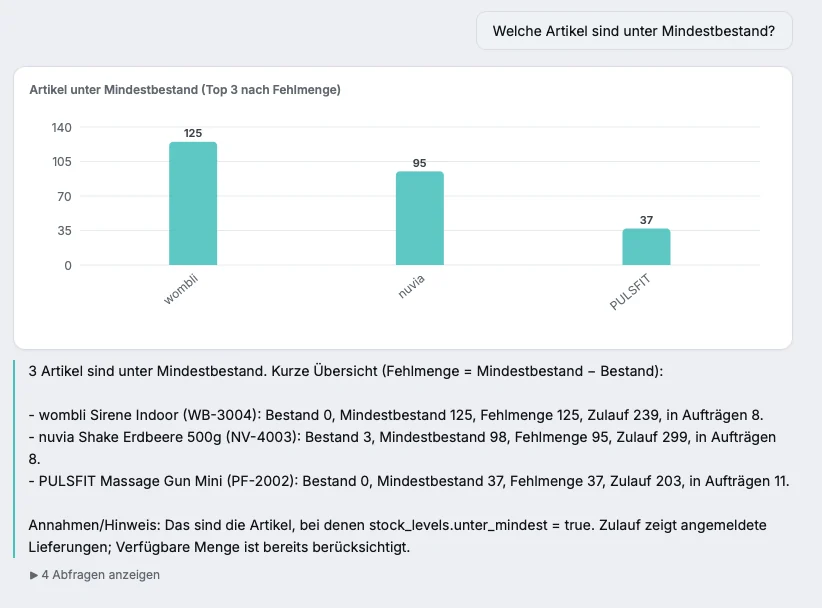 max.dash chat: the question about items below minimum stock returns a bar chart of the top three by shortfall and a list showing SKU, stock, minimum, shortfall and inbound quantity