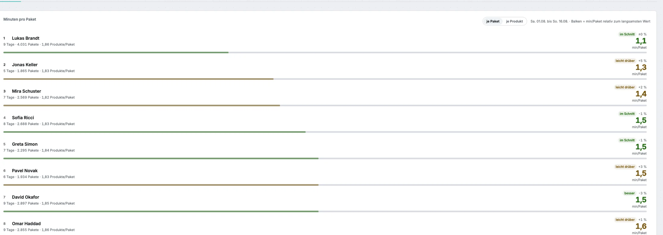 max.dash staff ranking by packing performance: minutes per parcel per person, with deviation from the average, number of days worked, parcels and products per parcel