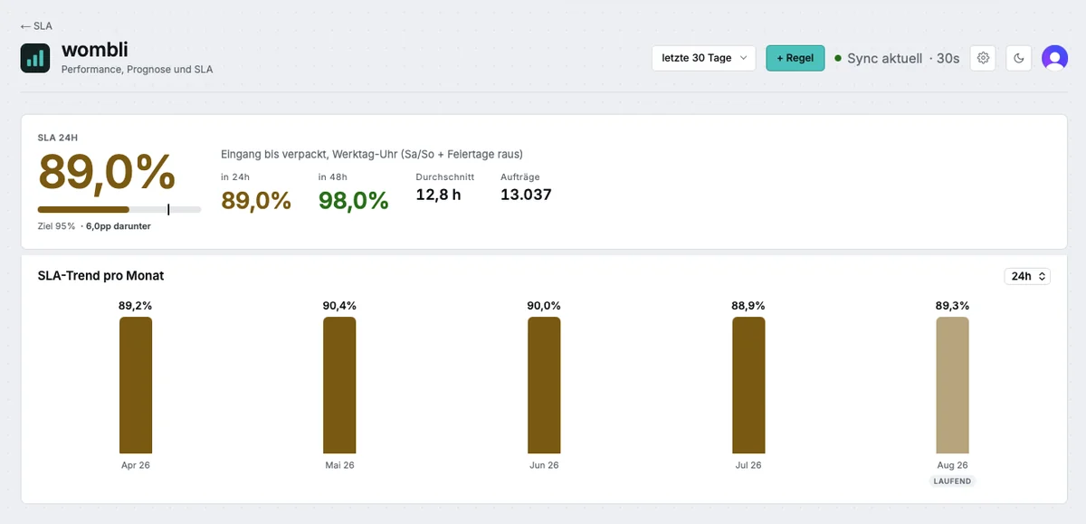 max.dash SLA page for a single client: 89.0 percent shipped within 24 hours against a 95 percent target, monthly trend as bars, and a list of orders due today and overdue with time remaining