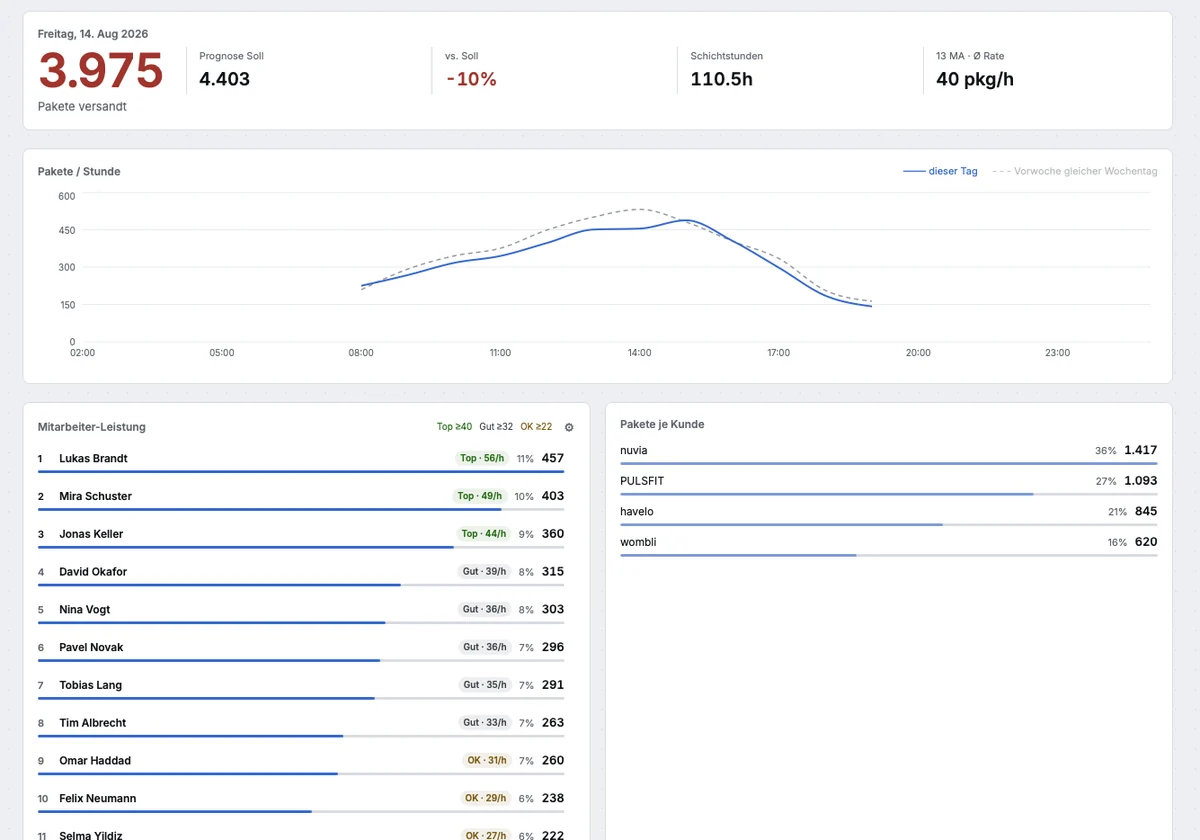 max.dash day review: 3,975 parcels shipped against a forecast of 4,403, a parcels-per-hour curve compared with the previous week, a staff ranking and the parcel share per client
